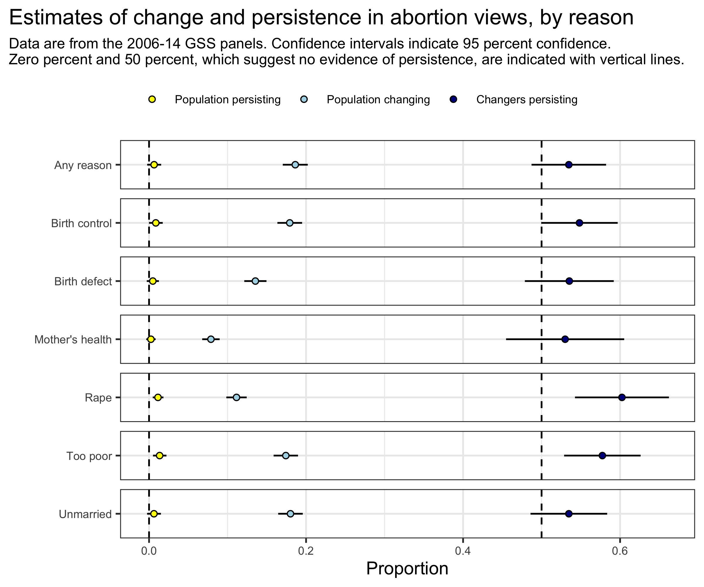 Abortion estimates
