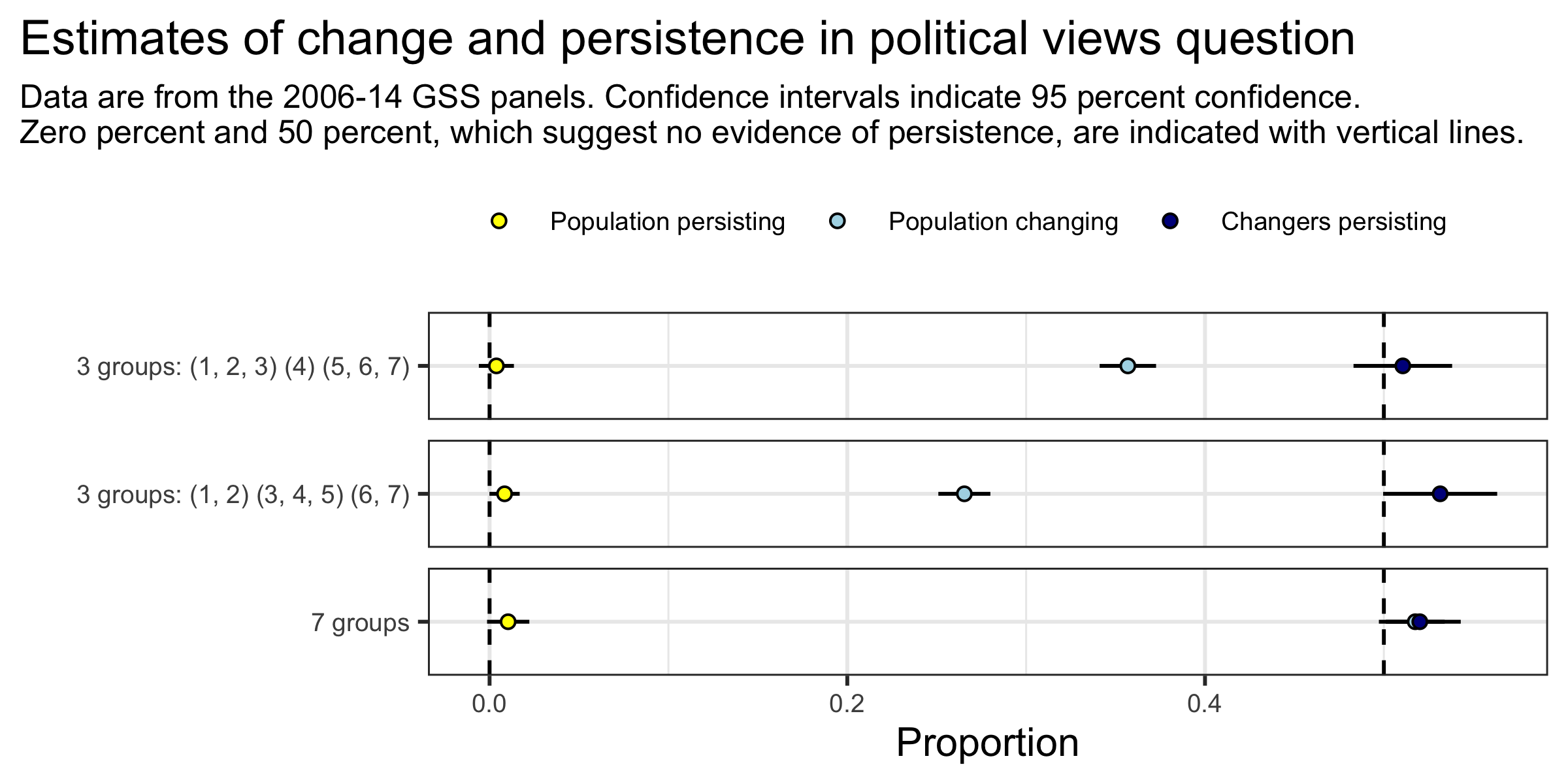 Political views estimates