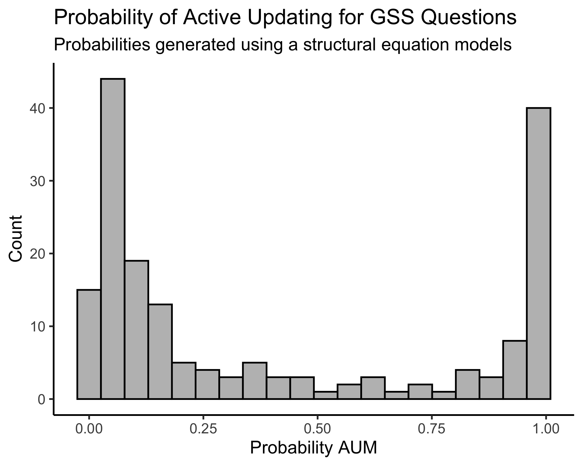 Probabilities of active updatings